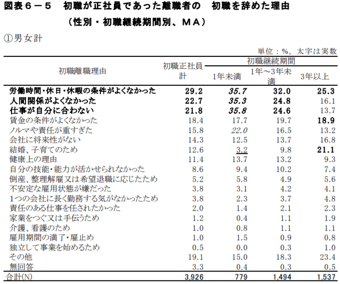 初職が正社員であった離職者の初職を辞めた理由