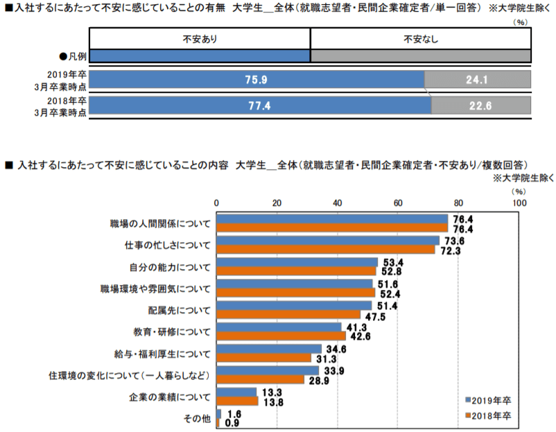 入社するにあたっての不安