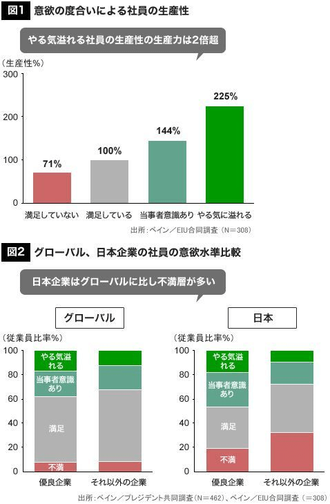 従業員の意欲と生産性の相関