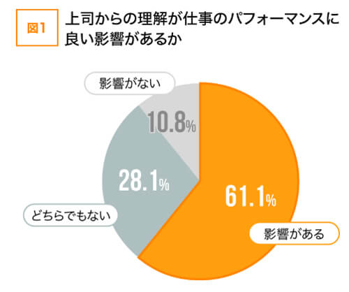 上司からの理解が仕事のパフォーマンスに良い影響があるか