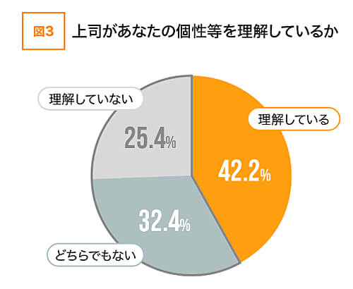 上司があなたの個性等を理解しているか