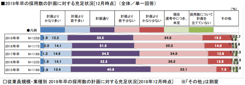 2019年卒の採用数の計画に対する充足状況