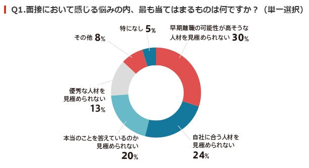 面接において感じる悩みの内最も当てはまるもの