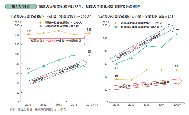 前職の従業員規模別に見た現職の企業規模別転職者数の推移
