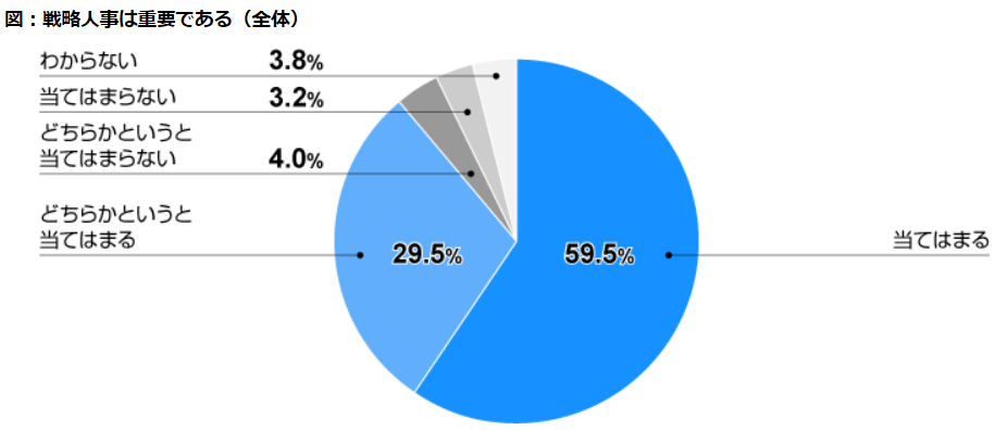 戦略人事は重要である（全体）