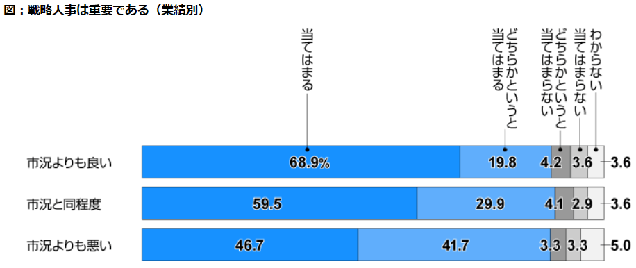 戦略人事は重要である（業種別）