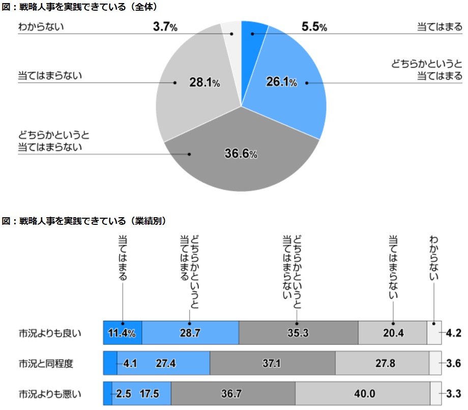 戦略人事を実践できている