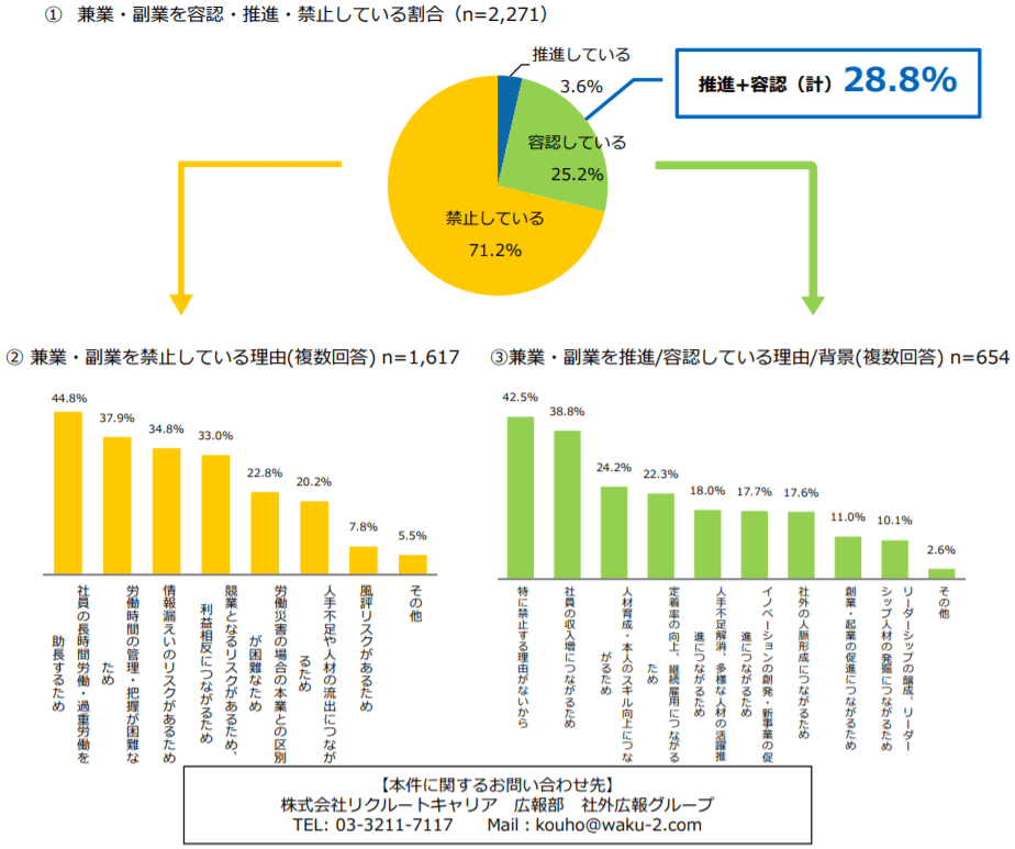 兼業・副業を容認・推進・禁止している割合