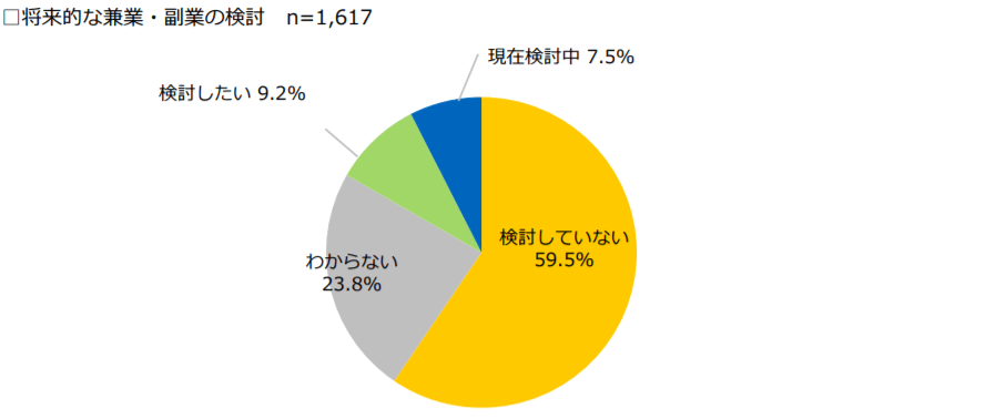 将来的な兼業・副業の検討