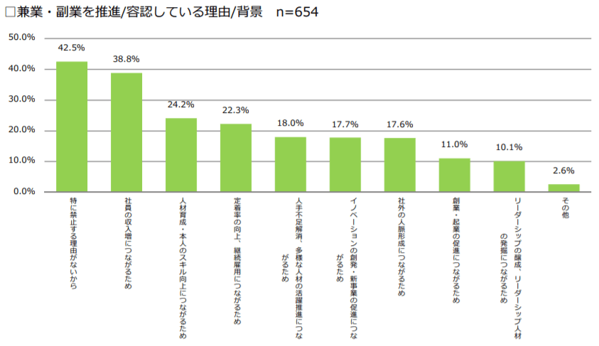 兼業・副業を推進/容認している理由/背景