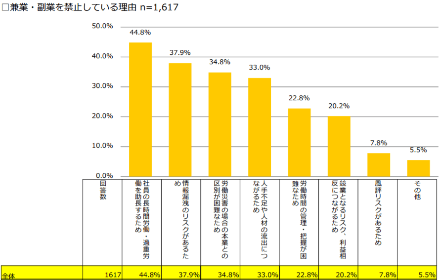 兼業・副業を禁止している理由