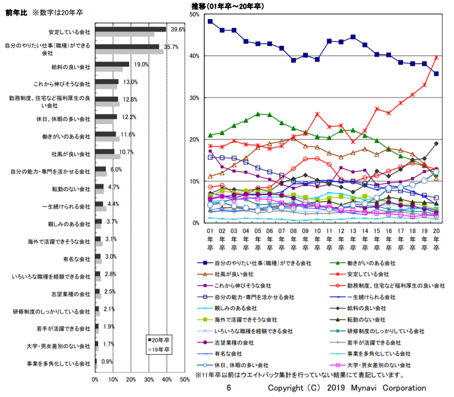 あなたが企業選択をする場合、どのような企業がよいと思いますか