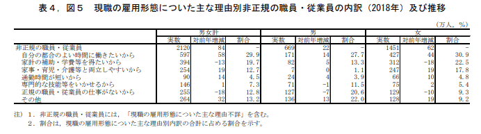 現状の雇用形態についた主な理由別非正規の職員従業員の内訳及び推移