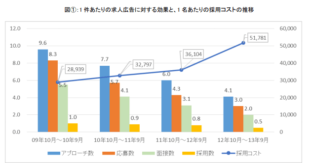 1件あたりの求人広告に対する効果と１名あたりの採用コストの推移