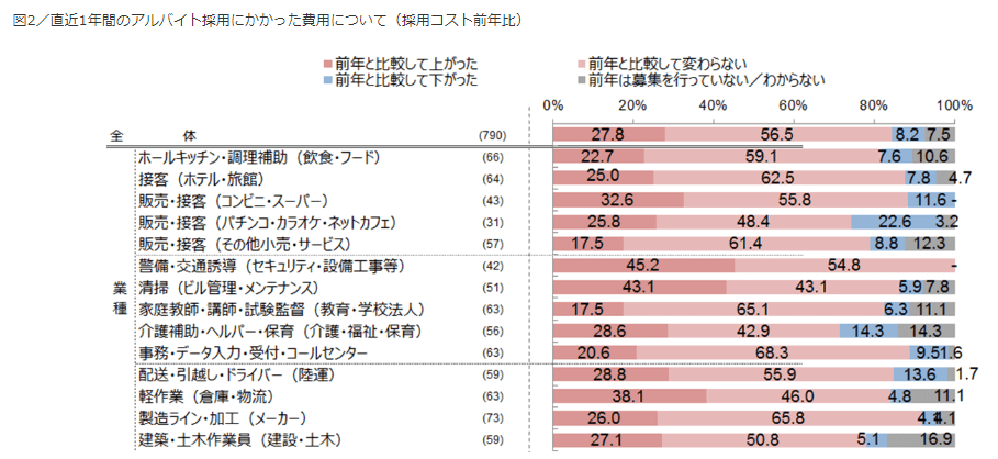 直近１年間のアルバイト採用にかかった費用について