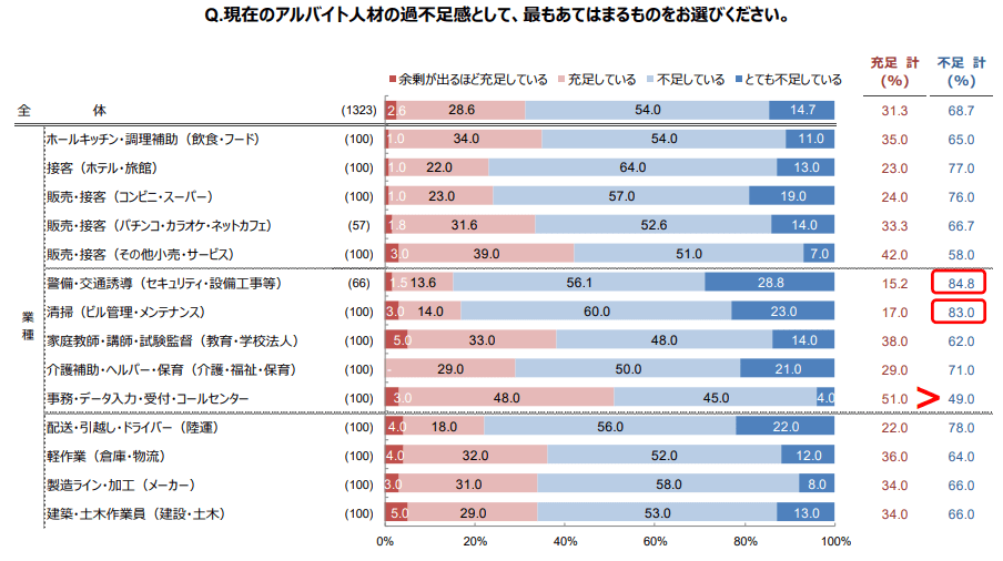 現在のアルバイト人材の過不足感として、最もあてはまるものをお選びください