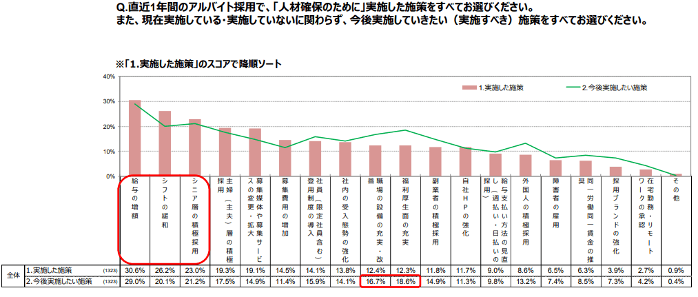 人材確保のために実施した施策