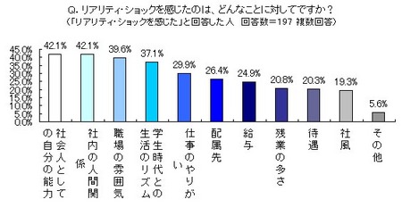 リアリティショックを感じたのは、どんなことに対してですか