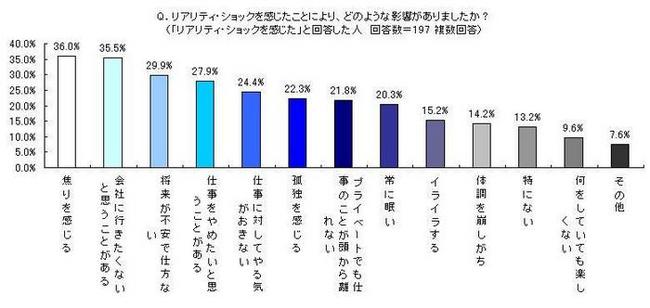 リアリティショックを感じたことにより、どのような影響がありましたか
