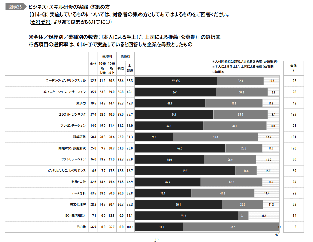 ビジネススキル研修の実態