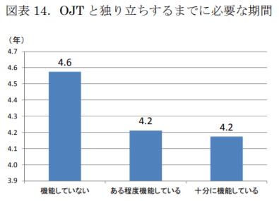 OJTと独り立ちするまでに必要な期間