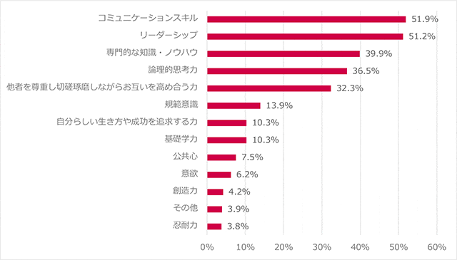 上司に求める人間力は何ですか？