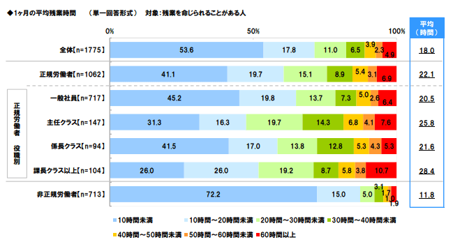 一ヶ月の平均残業時間