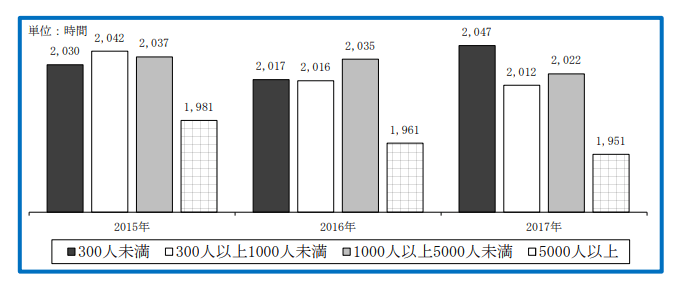 従業員規模別総労働時間