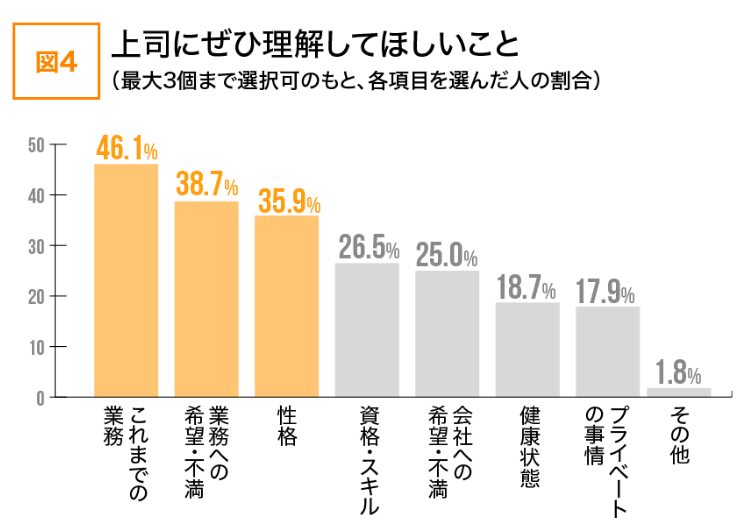 上司に是非理解してほしいこと