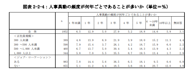 人事異動の頻度が何年ごとであることが多いか
