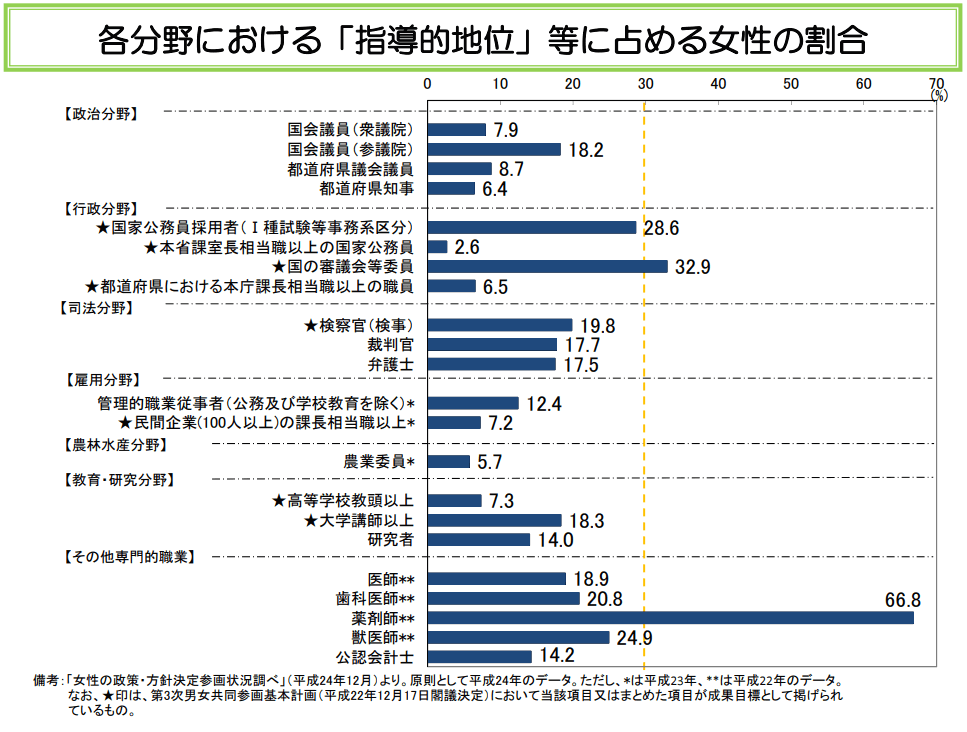 各分野における「指導的地位」等に占める女性の割合