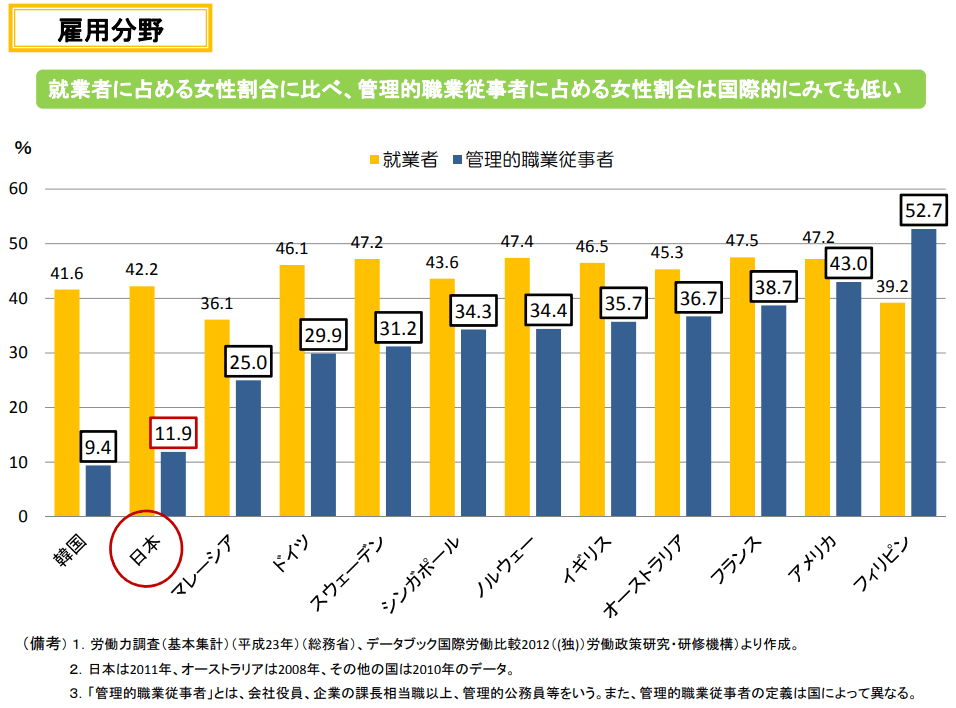 就業者に占める女性割合に比べ、管理的職業従事者に占める女性割合は国際的にみても低い