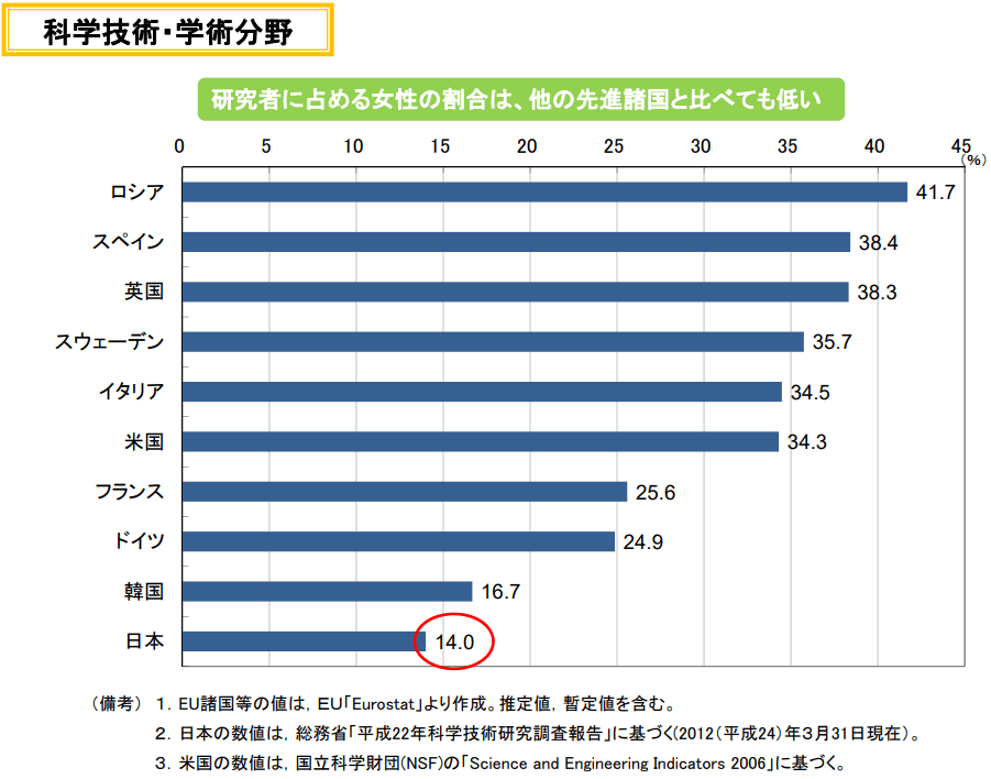 研究者に占める女性の割合は、他の先進諸国と比べても低い
