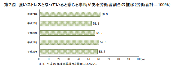 強いストレスとなっていると感じる事柄がある労働者割合の推移