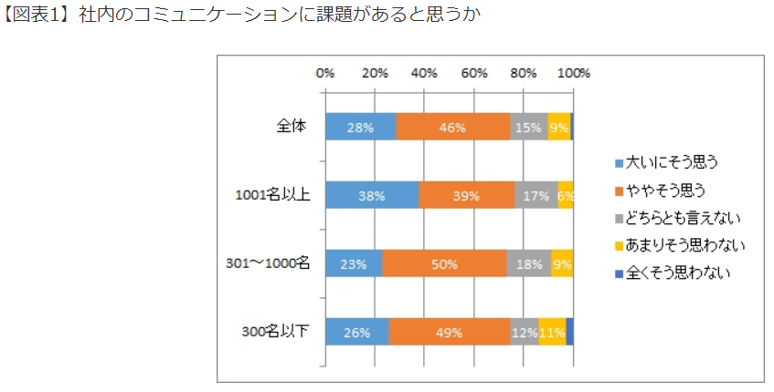 社内のコミュニケーションに課題があると思うか
