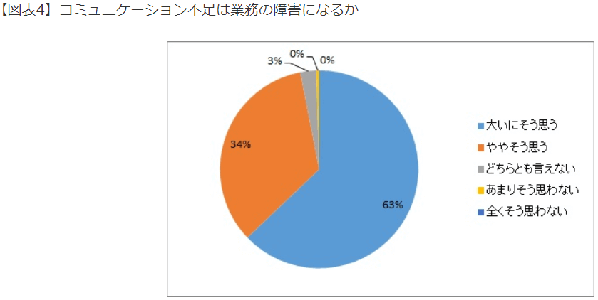コミュニケーション不足は業務の障害になるか