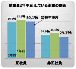 従業員が不足している企業の割合