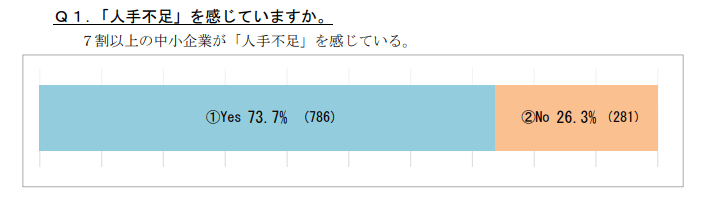 人手不足を感じていますか