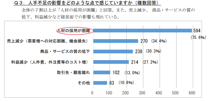 人材の採用が困難