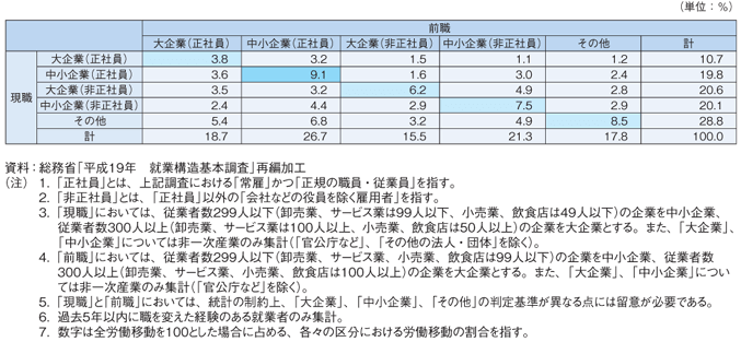 大企業から中小企業への転職