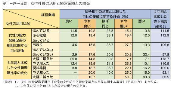 女性社員の活用と経営業績との関係