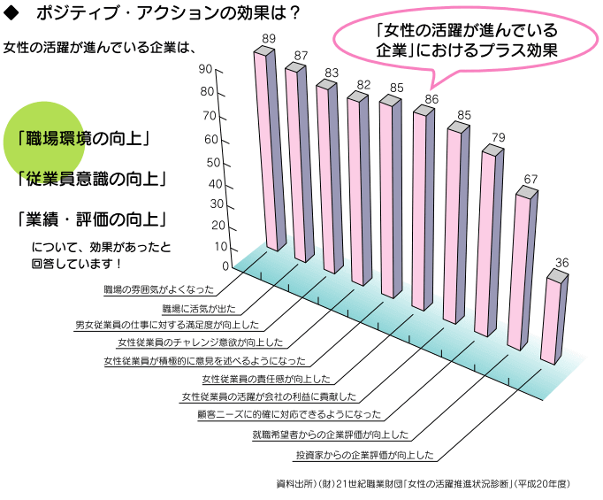 ポジティブ・アクションの効果は?