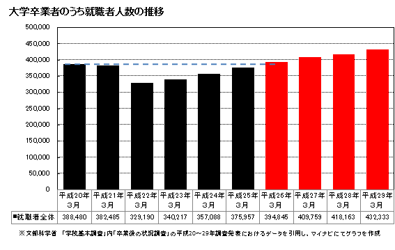 大学卒業者のうち就職者人数の推移