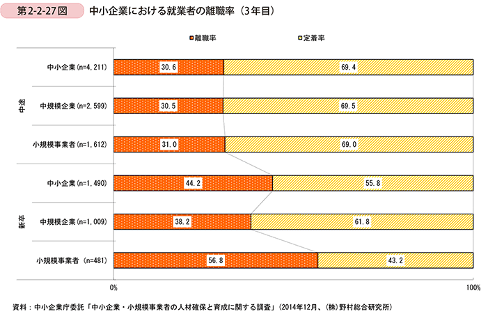 中小企業における就業者の離職率