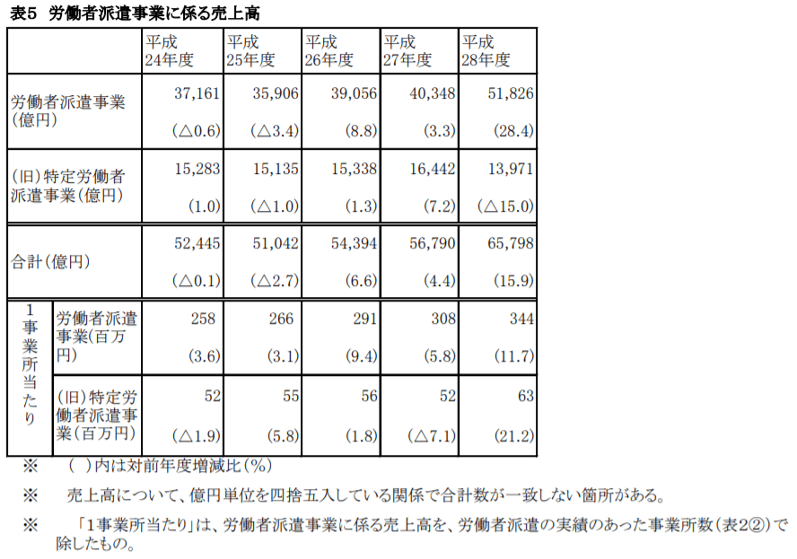 労働者派遣事業に係る売上高