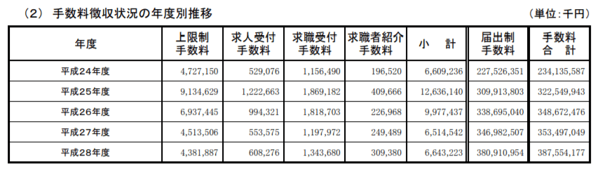 手数料徴収状況の年度別推移