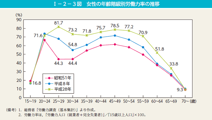 女性の年齢階級別労働力率の推移