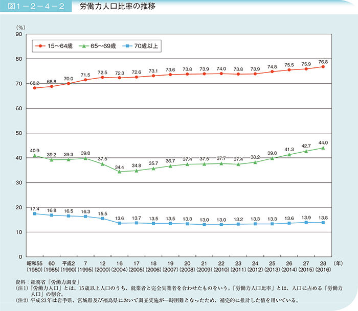 労働力人口比率の推移
