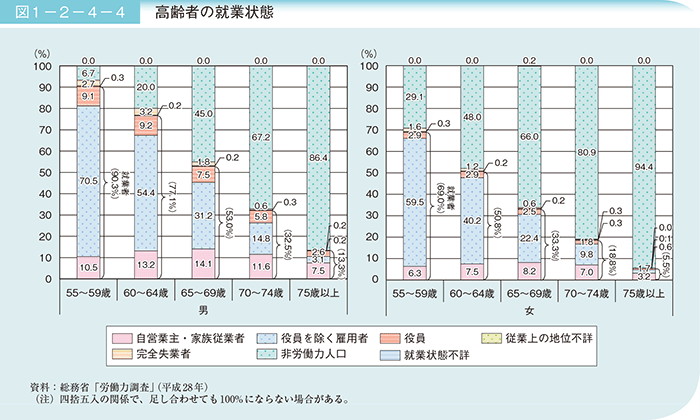 高齢者の就業状態
