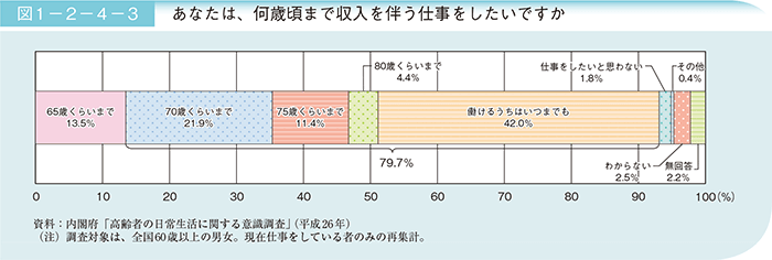 あなたは、何歳頃まで収入を伴う仕事をしたいですか